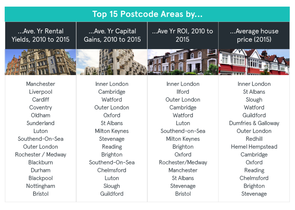 LendInvest BTL Index Identifies North/South Divide Between Rental Yield ...